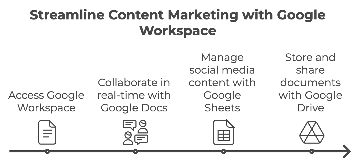 A line graph with line art icons showing how content marketing teams can use Google Workspace.