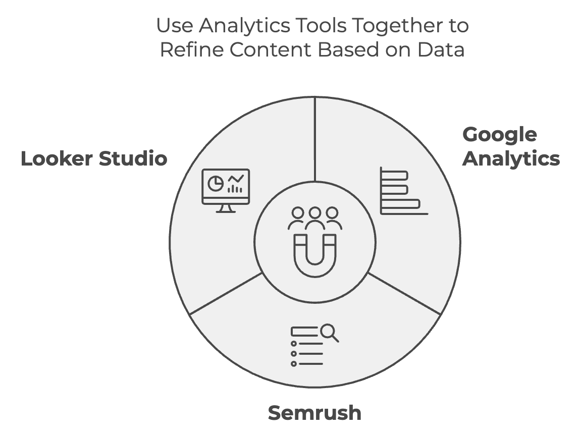 A pie chart with three equal slices representing Looker Studio, Google Analytics, and Semrush